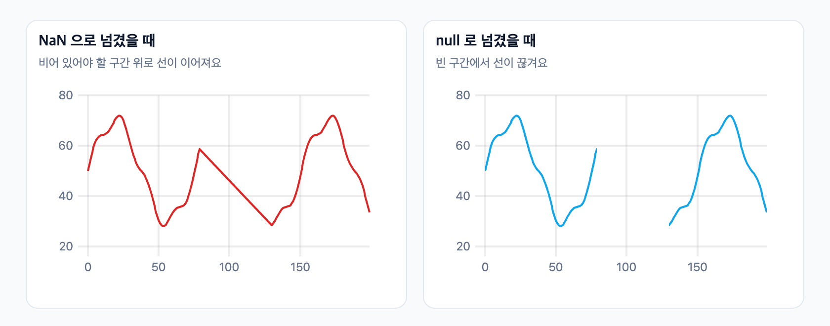 같은 데이터를 NaN으로 넘기면 빈 구간 위로 선이 이어지고, null로 넘기면 끊기는 uPlot 비교