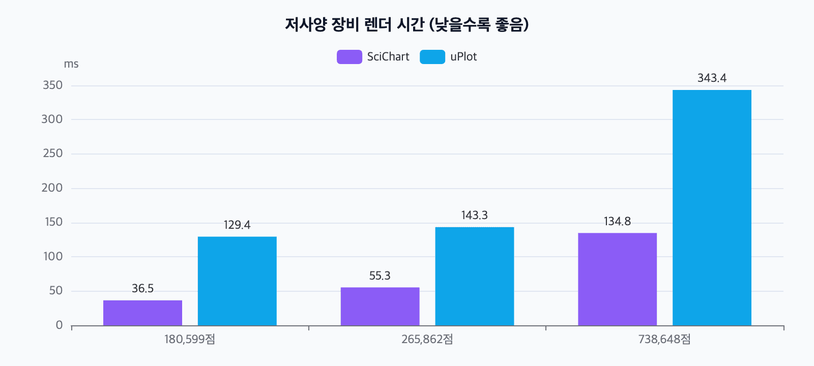 저사양 장비에서 점 개수별 SciChart와 uPlot 렌더 시간 막대그래프
